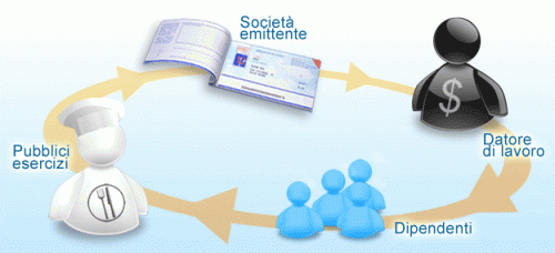 Ecco la nuova disciplina dei buoni pasto